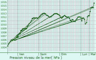 Graphe de la pression atmosphrique prvue pour Grand-Champ