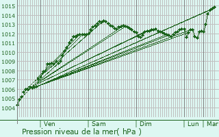 Graphe de la pression atmosphrique prvue pour Plneuf-Val-Andr