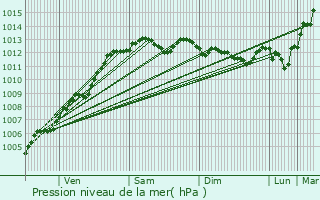 Graphe de la pression atmosphrique prvue pour Loudac