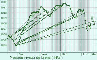 Graphe de la pression atmosphrique prvue pour Mertzwiller