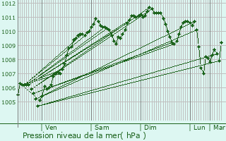 Graphe de la pression atmosphrique prvue pour Sarreguemines