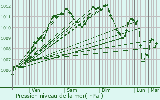 Graphe de la pression atmosphrique prvue pour Slestat