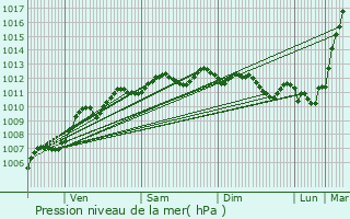 Graphe de la pression atmosphrique prvue pour Talmont-Saint-Hilaire