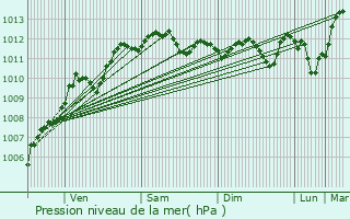 Graphe de la pression atmosphrique prvue pour Touques