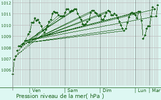 Graphe de la pression atmosphrique prvue pour Persan