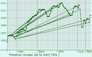 Graphe de la pression atmosphrique prvue pour Hettange-Grande