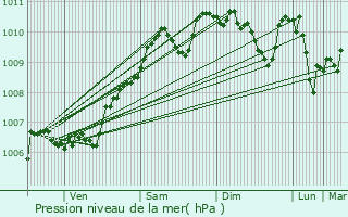 Graphe de la pression atmosphrique prvue pour Graulinster