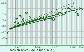 Graphe de la pression atmosphrique prvue pour Kortemark