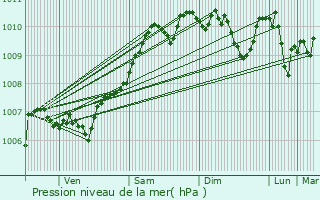 Graphe de la pression atmosphrique prvue pour Merscheid-ls-Putscheid