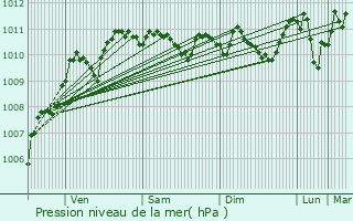 Graphe de la pression atmosphrique prvue pour Amiens