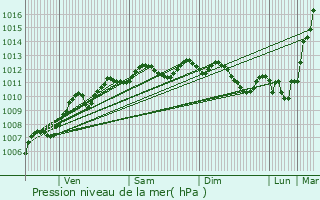 Graphe de la pression atmosphrique prvue pour La Claye