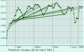 Graphe de la pression atmosphrique prvue pour Crvecoeur-en-Brie