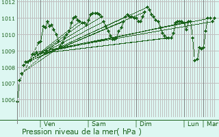 Graphe de la pression atmosphrique prvue pour Les Chapelles-Bourbon