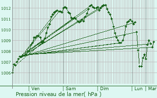 Graphe de la pression atmosphrique prvue pour Richwiller