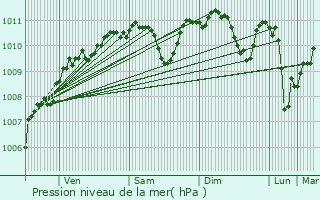 Graphe de la pression atmosphrique prvue pour Les Paroches