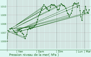 Graphe de la pression atmosphrique prvue pour Weiler