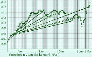 Graphe de la pression atmosphrique prvue pour vron