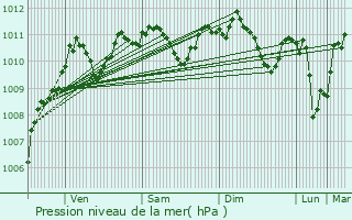 Graphe de la pression atmosphrique prvue pour Poigny