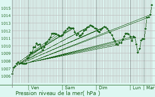 Graphe de la pression atmosphrique prvue pour Pouzauges