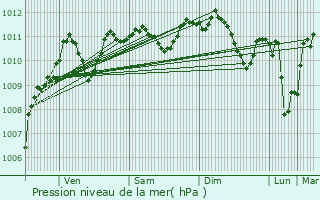 Graphe de la pression atmosphrique prvue pour greville