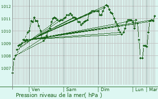 Graphe de la pression atmosphrique prvue pour Chteau-Landon