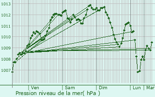 Graphe de la pression atmosphrique prvue pour Belfort