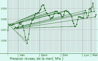 Graphe de la pression atmosphrique prvue pour Steinfeld
