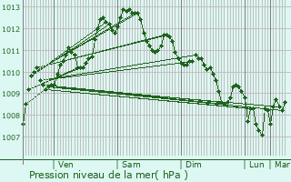 Graphe de la pression atmosphrique prvue pour La Farlde