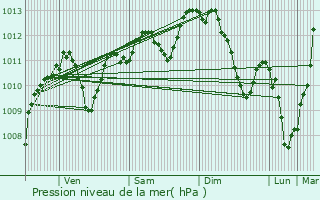 Graphe de la pression atmosphrique prvue pour Dompierre-sur-Besbre