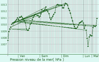 Graphe de la pression atmosphrique prvue pour Amareins-Francheleins-Cesseins