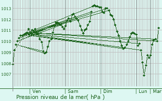 Graphe de la pression atmosphrique prvue pour Lentilly