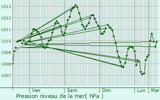 Graphe de la pression atmosphrique prvue pour Avignon