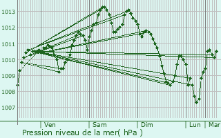 Graphe de la pression atmosphrique prvue pour Saint-Maurice-d