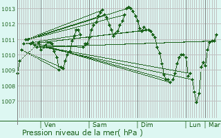 Graphe de la pression atmosphrique prvue pour Thoiras