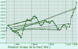 Graphe de la pression atmosphrique prvue pour Muret