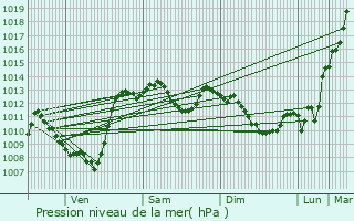 Graphe de la pression atmosphrique prvue pour Saint-Girons