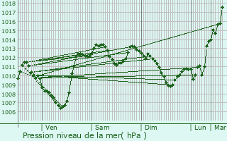 Graphe de la pression atmosphrique prvue pour Le Peyrat