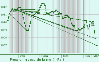 Graphe de la pression atmosphrique prvue pour Erkner
