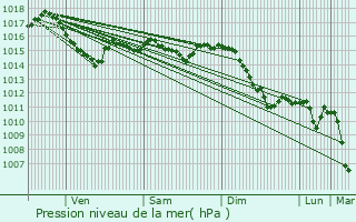 Graphe de la pression atmosphrique prvue pour Bardejov