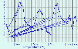 Graphique des tempratures prvues pour Le Peyrat