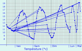 Graphique des tempratures prvues pour vron