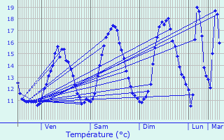 Graphique des tempratures prvues pour La Verrie