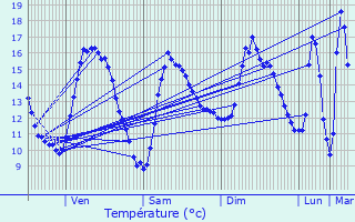 Graphique des tempratures prvues pour Pldran