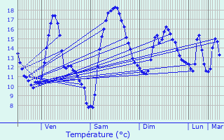 Graphique des tempratures prvues pour Idron-Ousse-Sendets