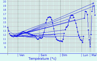 Graphique des tempratures prvues pour Fingig