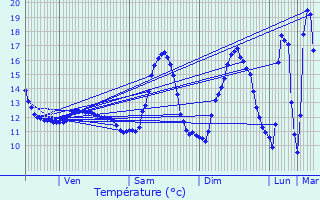 Graphique des tempratures prvues pour Herserange