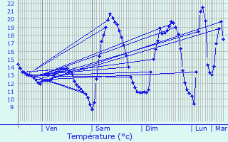 Graphique des tempratures prvues pour Mutzig