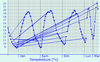 Graphique des tempratures prvues pour Arbonne-la-Fort