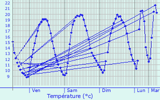 Graphique des tempratures prvues pour Veneux-les-Sablons