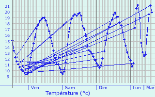 Graphique des tempratures prvues pour Marolles-sur-Seine